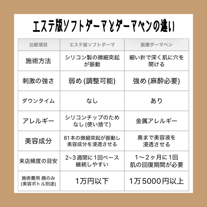 11月17日より美容版ソフトダーマ 施術開始!